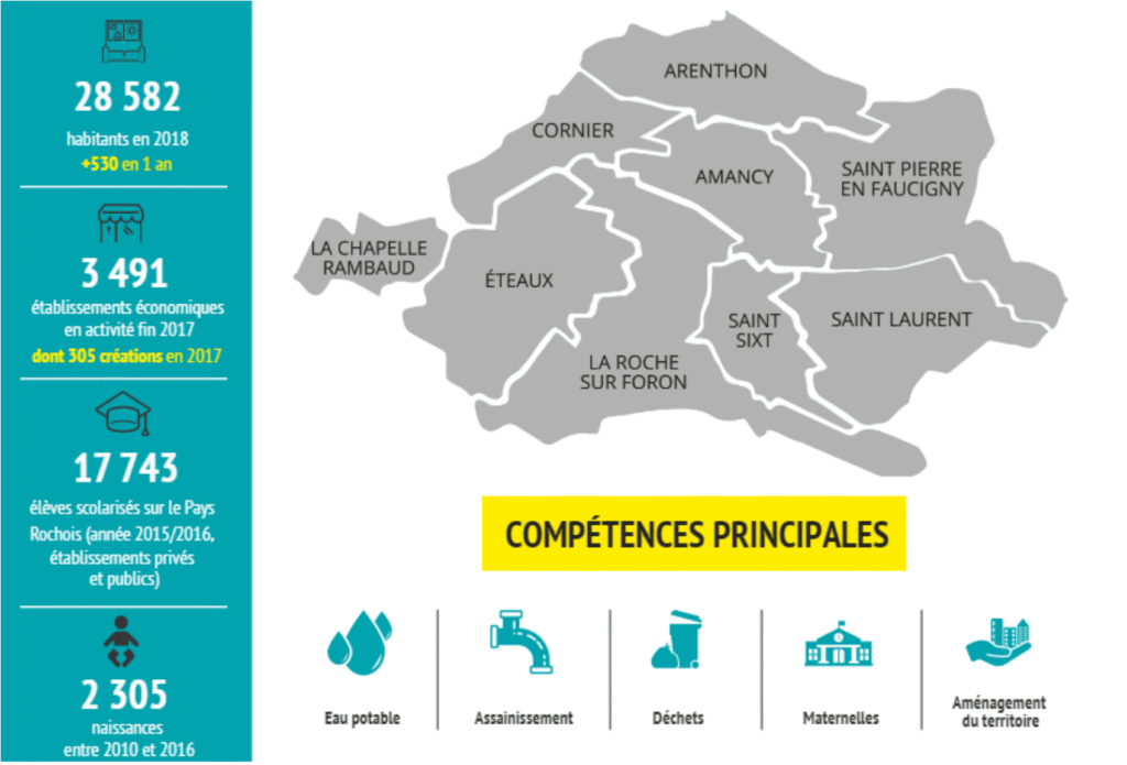 Graphique des chiffres clés du SCoT du Pays Rochois : logement, population et mobilité à La Roche-sur-Foron
